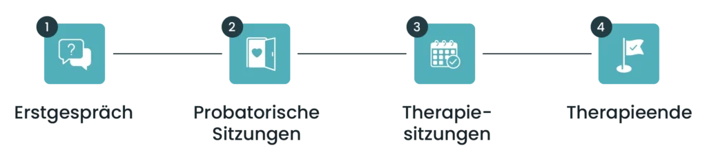 Infografik zeigt den Ablauf einer Psychotherapie: Erstgespräch, probatorische Sitzungen, Therapiesitzungen und Therapieende